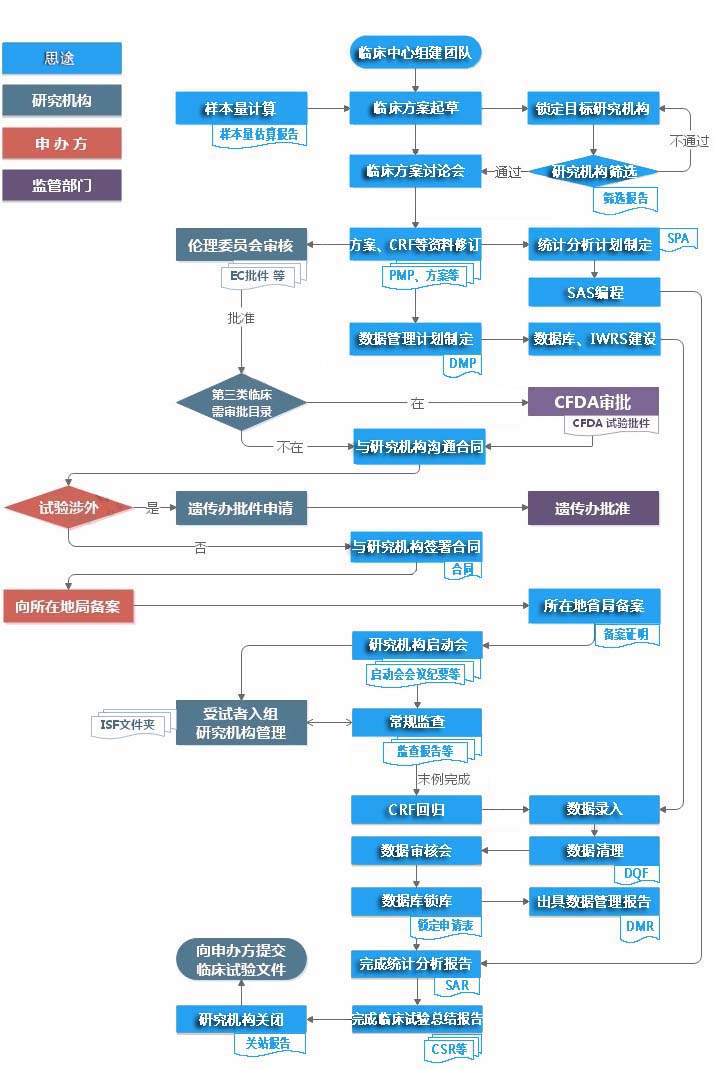 醫(yī)療器械臨床試驗(yàn)委托代理服務(wù)（含ivd）(圖2)