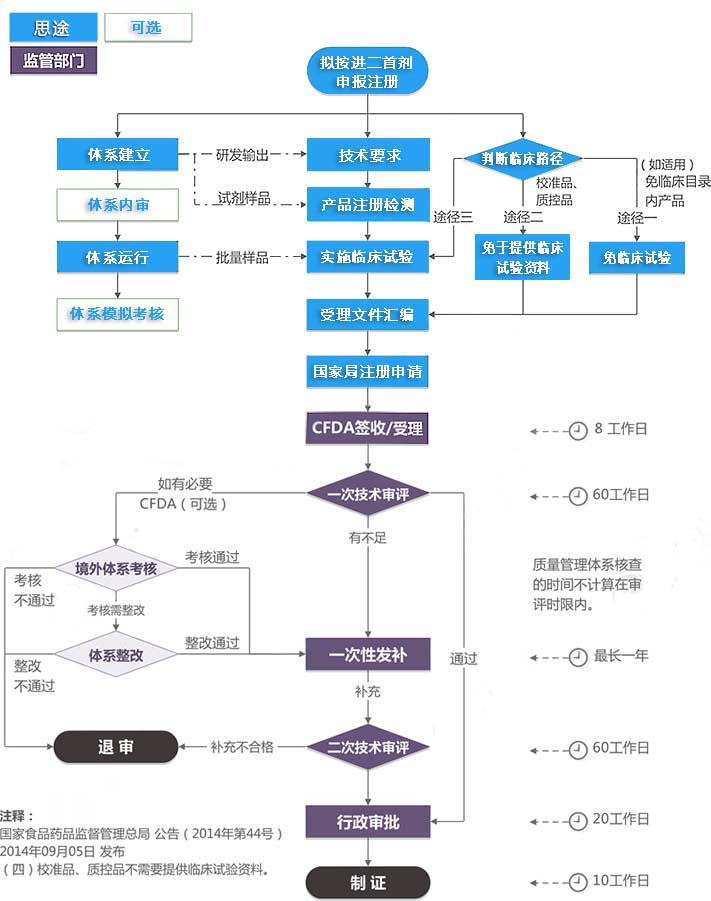 進口第二類體外診斷試劑注冊證（首次注冊）服務(圖1)