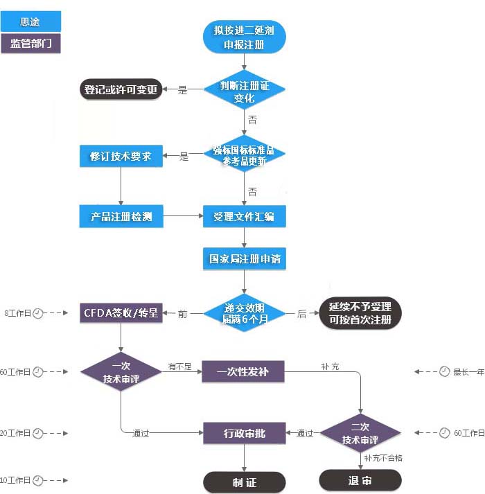 進口第二類體外診斷試劑注冊證（延續(xù)注冊）服務(wù)(圖1)