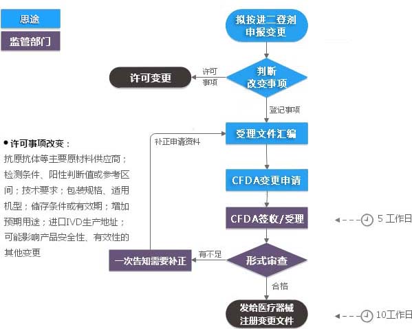 進口二類體外診斷試劑注冊證（登記事項變更）服務(wù)(圖1)