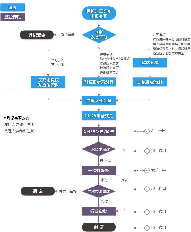 進口二類體外診斷試劑注冊證（許可事項變更）服務(wù)(圖1)