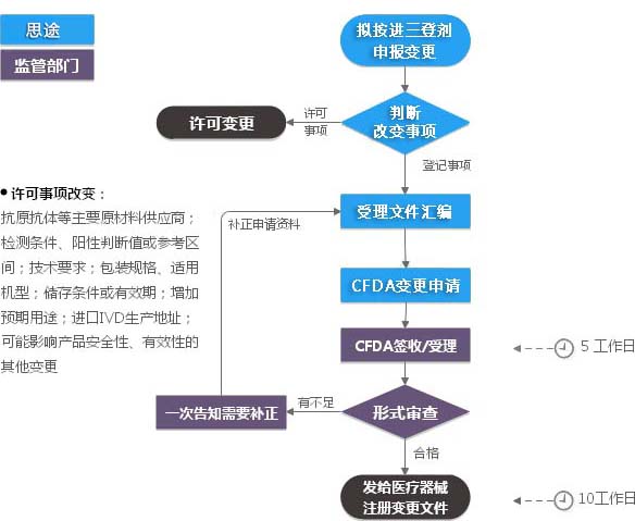 進(jìn)口三類體外診斷試劑注冊證（登記事項變更）服務(wù)(圖1)