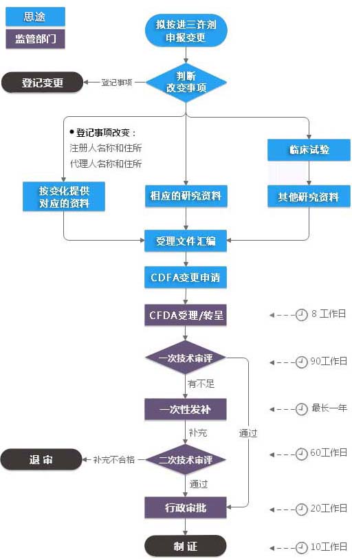 進(jìn)口三類體外診斷試劑注冊(cè)證（許可事項(xiàng)變更）服務(wù)(圖1)