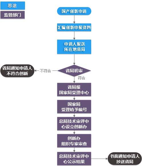 創(chuàng)新醫(yī)療器械特別審查代理服務(wù)(圖2)