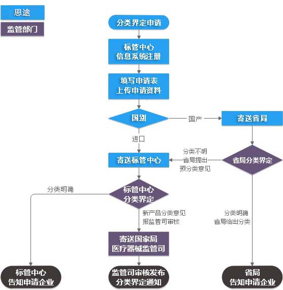 醫(yī)療器械分類界定代理服務(wù)(圖1)