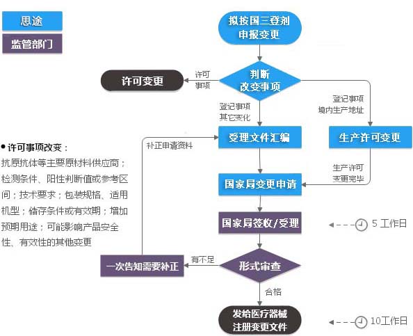 第三類體外診斷試劑注冊(cè)證變更（登記事項(xiàng)變更）服務(wù)(圖1)