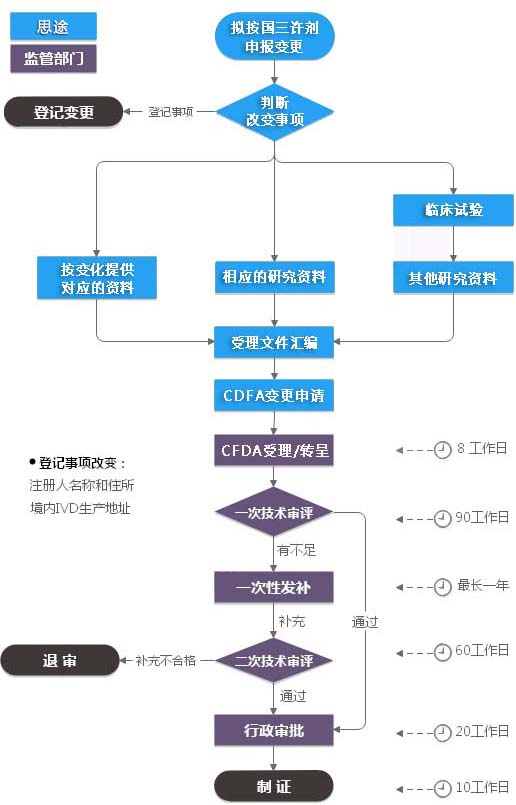 第三類體外診斷試劑注冊證變更（許可事項(xiàng)變更）服務(wù)(圖1)