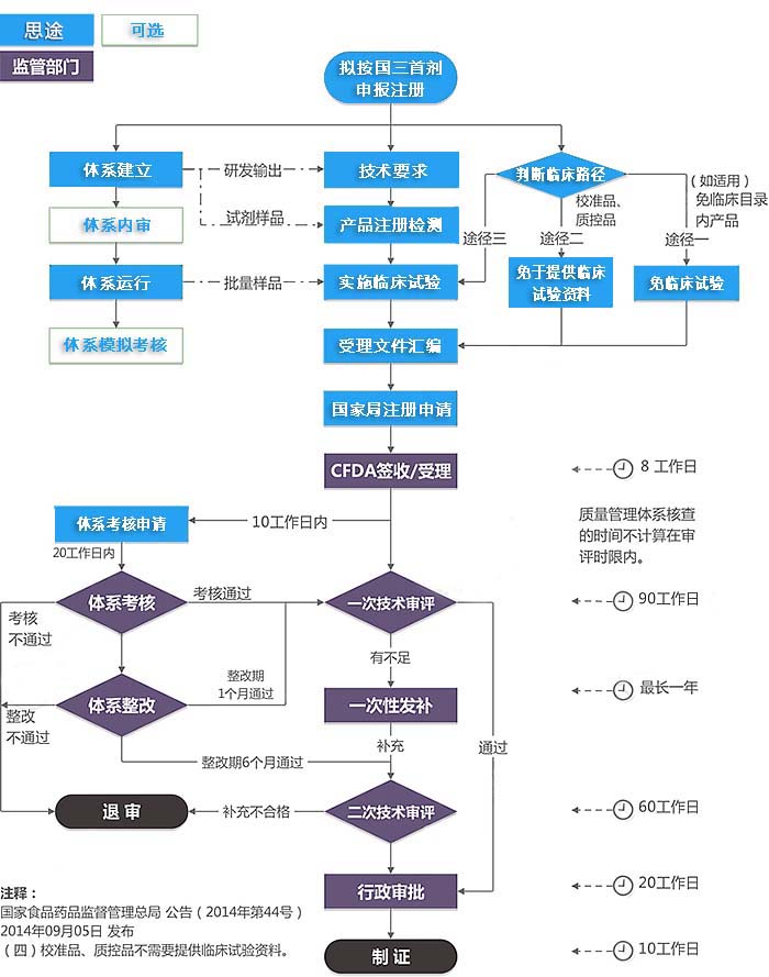 第三類體外診斷試劑注冊證（首次注冊）服務(wù)(圖1)