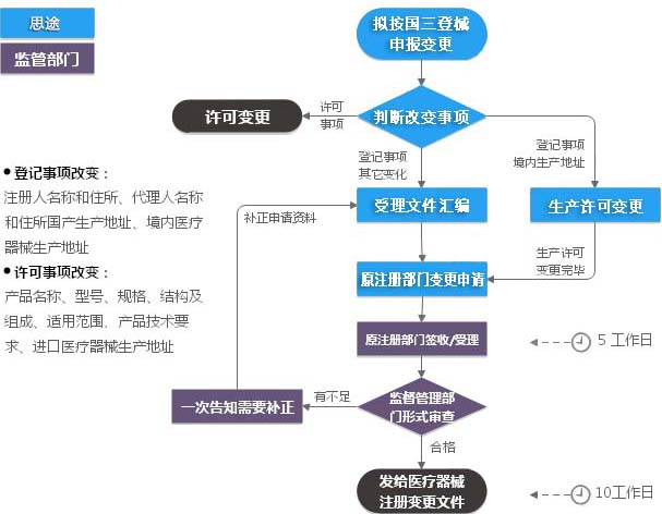 第三類醫(yī)療器械注冊變更（登記事項(xiàng)變更）服務(wù)(圖1)