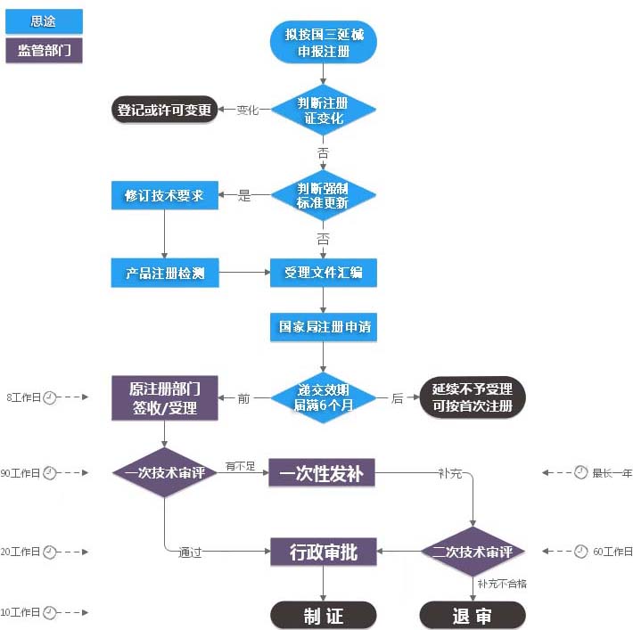 第三類醫(yī)療器械注冊證（延續(xù)注冊）服務(圖1)