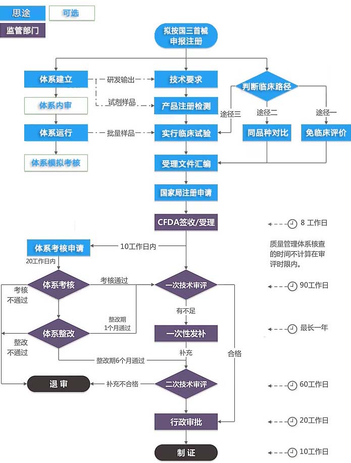 第三類醫(yī)療器械注冊(cè)證（首次注冊(cè)）服務(wù)(圖3)