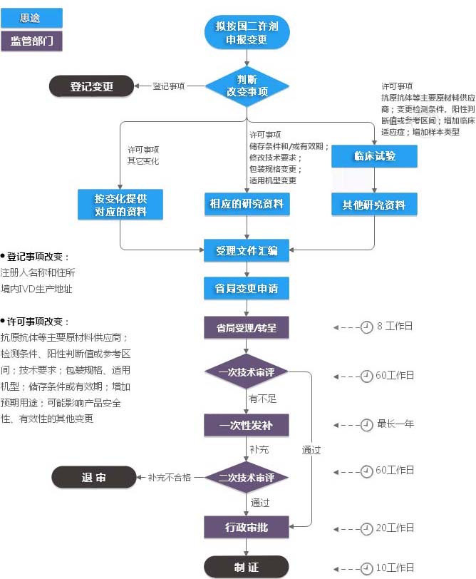 第二類體外診斷試劑IVD注冊(cè)證變更（許可事項(xiàng)變更）服務(wù)(圖1)