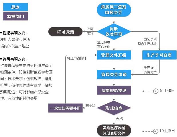 第二類體外診斷試劑IVD注冊證變更（登記事項變更）服務(wù)(圖1)