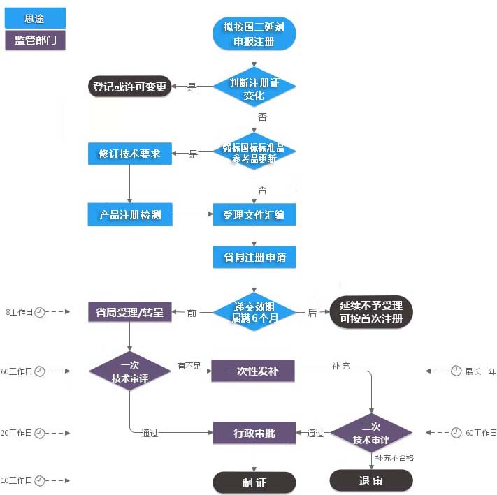 第二類體外診斷試劑IVD注冊證（延續(xù)注冊）服務(wù)(圖1)