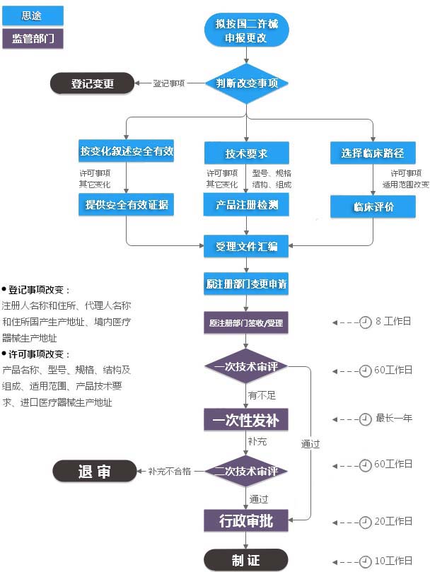 第二類醫(yī)療器械注冊(cè)變更（許可事項(xiàng)變更）服務(wù)(圖2)