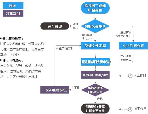 第二類醫(yī)療器械注冊變更（登記事項變更）服務(圖2)