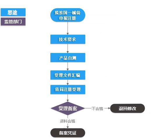 第一類醫(yī)療器械（產(chǎn)品備案憑證）代辦服務(圖1)