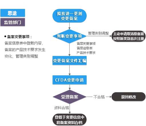 進口第一類ivd體外診斷試劑（產品備案變更）服務(圖1)