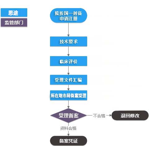 第一類體外診斷試劑IVD（產(chǎn)品備案憑證）代理服務(圖3)