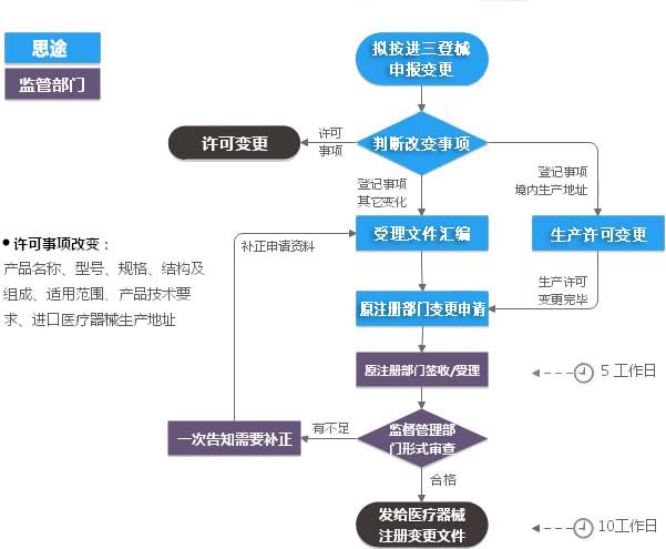 進口第三類醫(yī)療器械注冊證（登記事項）變更服務(圖2)