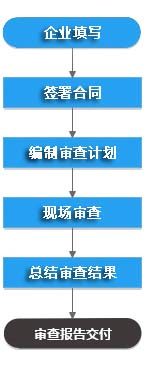 醫(yī)療器械模擬GMP飛行檢查服務（不含整改）(圖1)