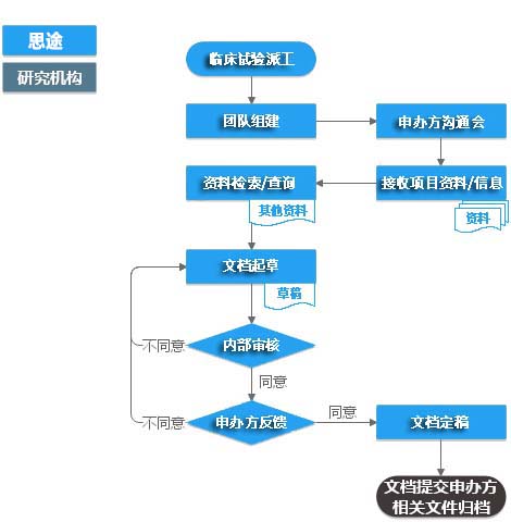 臨床試驗方案和臨床評價報告編寫服務(圖1)