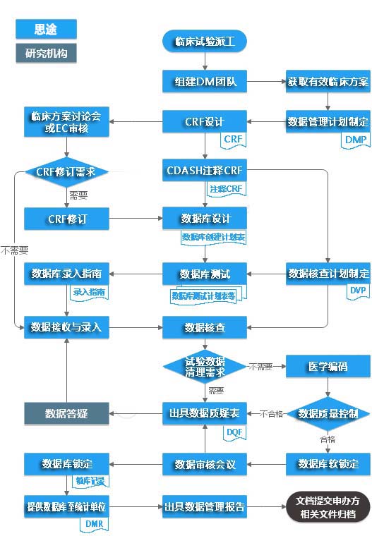 臨床試驗數據管理統(tǒng)計分析服務(圖1)