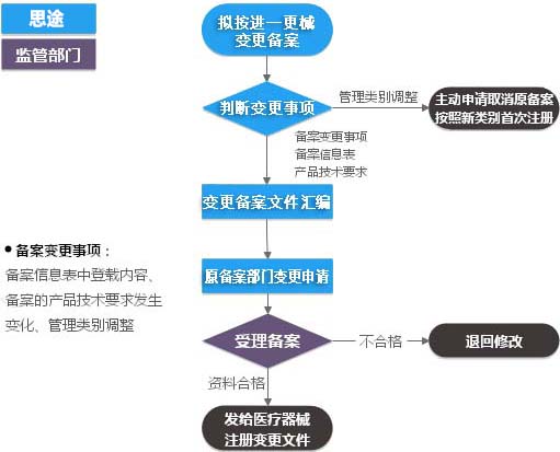 進口第一類醫(yī)療器械（產(chǎn)品備案變更）服務(圖1)