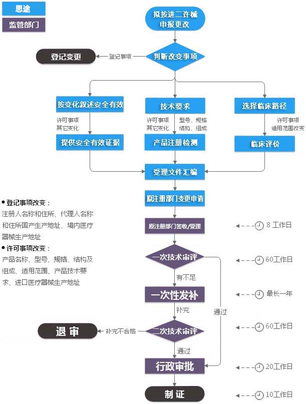 進口二類醫(yī)療器械注冊證（許可事項變更）服務(wù)(圖1)