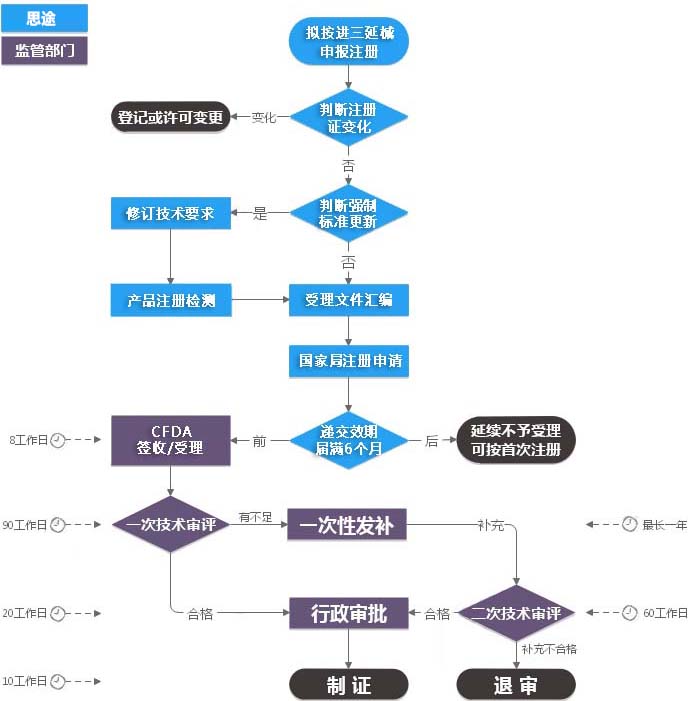 進(jìn)口第三類(lèi)醫(yī)療器械注冊(cè)證（延續(xù)注冊(cè)）服務(wù)(圖2)