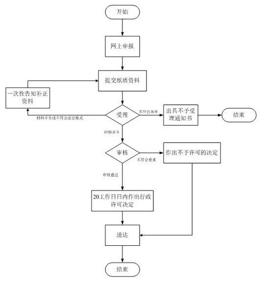 第三類醫(yī)療器械注冊(cè)證（首次注冊(cè)）服務(wù)(圖2)