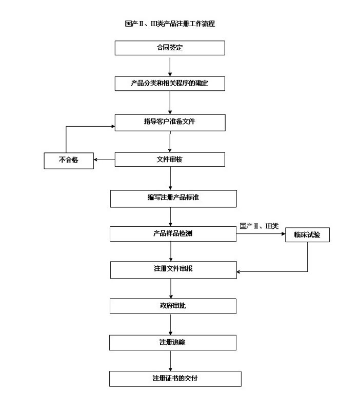 國產(chǎn)/進口二三類醫(yī)療器械產(chǎn)品注冊整體流程圖(圖2)