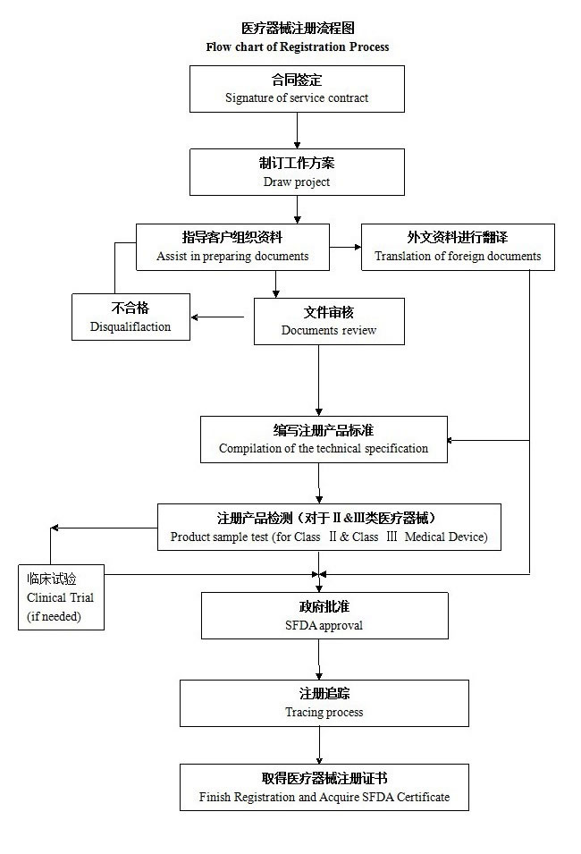 國產(chǎn)/進口二三類醫(yī)療器械產(chǎn)品注冊整體流程圖(圖3)