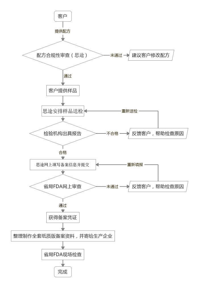 國(guó)產(chǎn)普通化妝品檢測(cè)備案服務(wù)