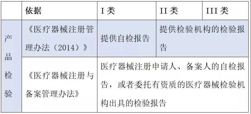 醫(yī)療器械注冊哪些環(huán)節(jié)影響成功審批的通過率？(圖2)