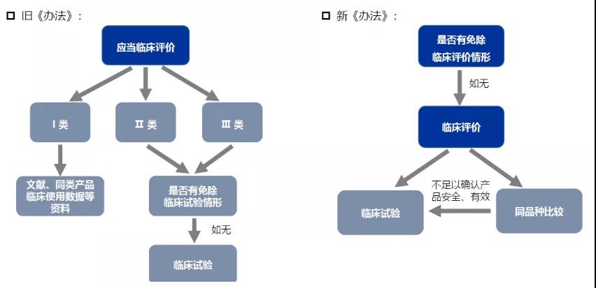 醫(yī)療器械注冊哪些環(huán)節(jié)影響成功審批的通過率？(圖4)