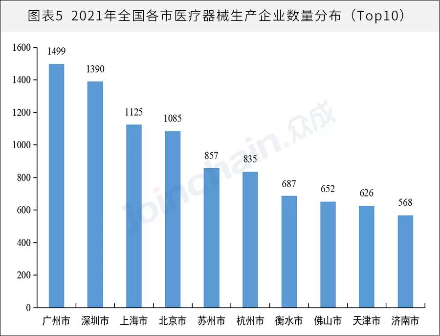 全國醫(yī)械生產企業(yè)有多少？省級排名揭曉(圖5)