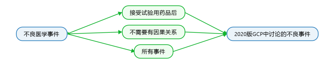 臨床試驗(yàn)susar是什么意思？聊聊臨床SUSAR的定義和上報(bào)要求(圖2)