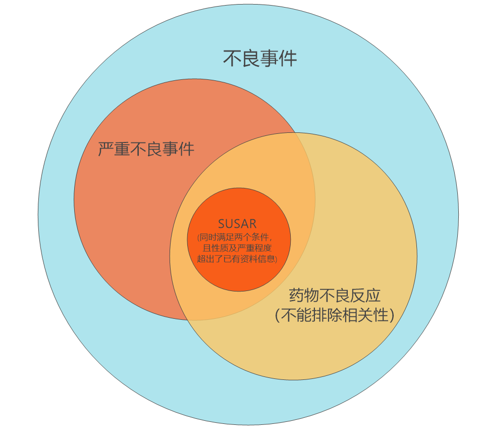 臨床試驗(yàn)susar是什么意思？聊聊臨床SUSAR的定義和上報(bào)要求(圖3)