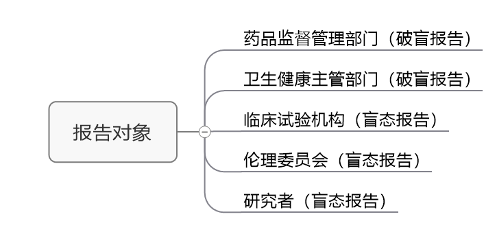 臨床試驗(yàn)susar是什么意思？聊聊臨床SUSAR的定義和上報(bào)要求(圖4)