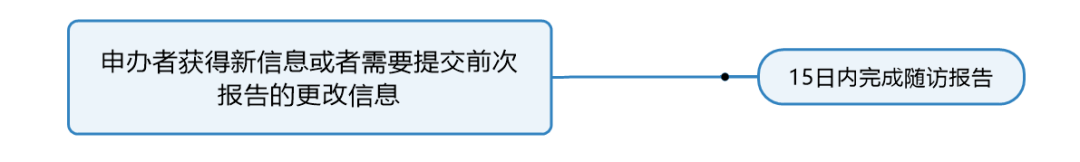 臨床試驗(yàn)susar是什么意思？聊聊臨床SUSAR的定義和上報(bào)要求(圖6)