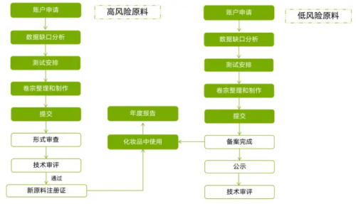 化妝品新原料注冊(cè)備案怎么做？分享申報(bào)材料及注冊(cè)流程(圖4)