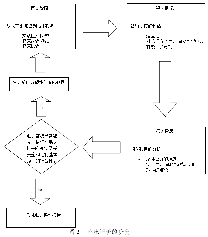 醫(yī)療器械臨床評價(jià)技術(shù)指導(dǎo)原則（2021年第73號）(圖2)