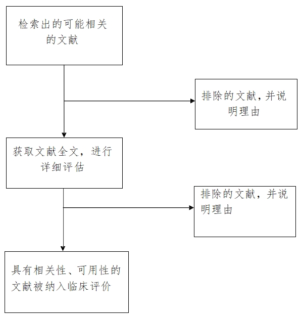 醫(yī)療器械臨床評價(jià)技術(shù)指導(dǎo)原則（2021年第73號）(圖3)