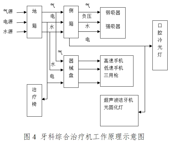 牙科綜合治療機注冊技術(shù)審查指導(dǎo)原則（2016年修訂版）（2016年第22號）(圖4)