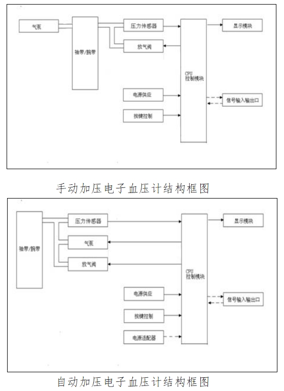 電子血壓計（示波法）注冊技術(shù)審查指導(dǎo)原則（2016年修訂版）（2016年第22號）(圖1)