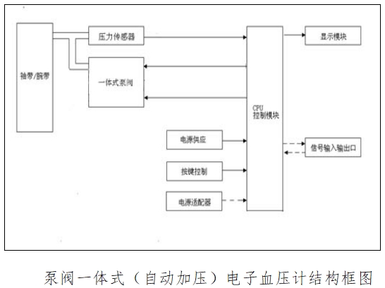 電子血壓計（示波法）注冊技術(shù)審查指導(dǎo)原則（2016年修訂版）（2016年第22號）(圖2)