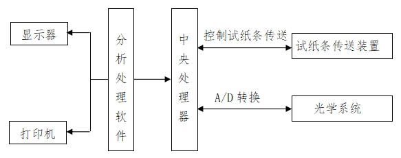 尿液分析儀注冊(cè)技術(shù)審查指導(dǎo)原則（2016年修訂版）（2016年第22號(hào)）(圖5)