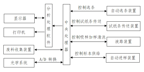 尿液分析儀注冊(cè)技術(shù)審查指導(dǎo)原則（2016年修訂版）（2016年第22號(hào)）(圖6)