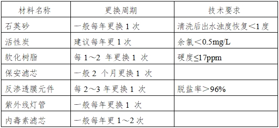 血液透析用制水設(shè)備注冊技術(shù)審查指導原則（2016年修訂版）（2016年第22號）(圖8)